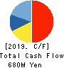 ESTIC CORPORATION Cash Flow Statement 2019年3月期