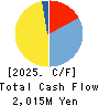 FELISSIMO CORPORATION Cash Flow Statement 2025年2月期