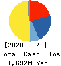 HOTLAND Co.,Ltd. Cash Flow Statement 2020年12月期