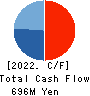 MRSO Inc. Cash Flow Statement 2022年12月期