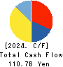 Nomura Real Estate Holdings,Inc. Cash Flow Statement 2024年Mar期 Nomura Real Estate Holdings,Inc. Cash Flow Statement 2024年3月期