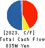 NC Holdings Co.,Ltd. Cash Flow Statement 2023年3月期