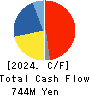 NANSIN CO.,LTD. Cash Flow Statement 2024年3月期