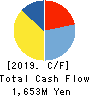 EBARA JITSUGYO CO.,LTD. Cash Flow Statement 2019年12月期
