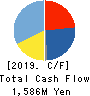 SEMITEC Corporation Cash Flow Statement 2019年3月期