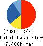 SBI ARUHI Corporation Cash Flow Statement 2020年3月期