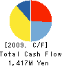 M.O.TEC CORPORATION Cash Flow Statement 2009年3月期