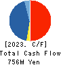 ECHO TRADING CO.,LTD. Cash Flow Statement 2023年Feb期 ECHO TRADING CO.,LTD. Cash Flow Statement 2023年2月期