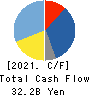 Sanken Electric Co.,Ltd. Cash Flow Statement 2021年Mar期 Sanken Electric Co.,Ltd. Cash Flow Statement 2021年3月期