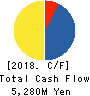 Value HR Co.,Ltd. Cash Flow Statement 2018年12月期