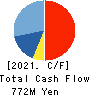 Smaregi, Inc. Cash Flow Statement 2021年4月期