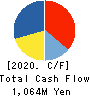 TOKYO PRINTING INK MFG.CO.,LTD. Cash Flow Statement 2020年3月期