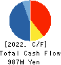 TOYO TEC CO.,LTD. Cash Flow Statement 2022年3月期