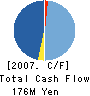 NIPPON COMPUTER SYSTEMS CORPORATION Cash Flow Statement 2007年3月期