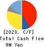 YCP Holdings Cash Flow Statement 2023年Dec期 YCP Holdings Cash Flow Statement 2023年12月期