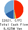 TOEI ANIMATION CO.,LTD. Cash Flow Statement 2021年Mar期 TOEI ANIMATION CO.,LTD. Cash Flow Statement 2021年3月期