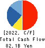 Orient Corporation Cash Flow Statement 2022年Mar期 Orient Corporation Cash Flow Statement 2022年3月期