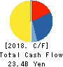 KOSHIDAKA HOLDINGS Co.,LTD. Cash Flow Statement 2018年8月期
