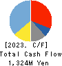 TODA KOGYO CORP. Cash Flow Statement 2023年Mar期 TODA KOGYO CORP. Cash Flow Statement 2023年3月期