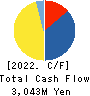 RAKSUL INC. Cash Flow Statement 2022年7月期