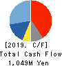 ORO Co.,Ltd. Cash Flow Statement 2019年12月期
