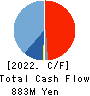 MANSEI CORPORATION Cash Flow Statement 2022年Mar期 MANSEI CORPORATION Cash Flow Statement 2022年3月期