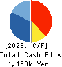CROSS PLUS INC. Cash Flow Statement 2023年1月期