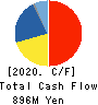 YAMADA CORPORATION Cash Flow Statement 2020年3月期