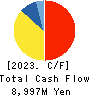 FUJI CORPORATION LIMITED Cash Flow Statement 2023年3月期