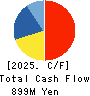 Sata Construction Co.,Ltd. Cash Flow Statement 2025年Mar期 Sata Construction Co.,Ltd. Cash Flow Statement 2025年3月期