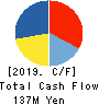 Shikino High-Tech CO.,LTD. Cash Flow Statement 2019年3月期