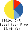 Ferrotec Holdings Corporation Cash Flow Statement 2020年3月期