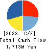 Nippon Air Conditioning Services Co.,Ltd Cash Flow Statement 2023年Mar期 Nippon Air Conditioning Services Co.,Ltd Cash Flow Statement 2023年3月期