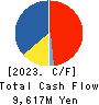 KAKEN PHARMACEUTICAL CO.,LTD. Cash Flow Statement 2023年Mar期 KAKEN PHARMACEUTICAL CO.,LTD. Cash Flow Statement 2023年3月期