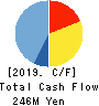 Jedat Inc. Cash Flow Statement 2019年3月期
