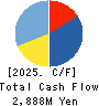 Japan Communications Inc. Cash Flow Statement 2025年Mar期 Japan Communications Inc. Cash Flow Statement 2025年3月期