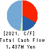 i Cubed Systems, Inc. Cash Flow Statement 2021年Jun期 i Cubed Systems, Inc. Cash Flow Statement 2021年6月期