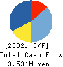 Credia Co.,Ltd. Cash Flow Statement 2002年3月期
