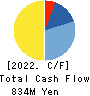 TOYO ASANO FOUNDATION CO.,LTD. Cash Flow Statement 2022年Feb期 TOYO ASANO FOUNDATION CO.,LTD. Cash Flow Statement 2022年2月期