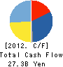 Skymark Airlines Inc. Cash Flow Statement 2012年Mar期 Skymark Airlines Inc. Cash Flow Statement 2012年3月期