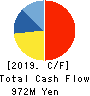 HUB CO.,LTD. Cash Flow Statement 2019年2月期
