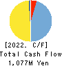 Giken Holdings Co.,Ltd. Cash Flow Statement 2022年3月期
