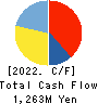MBK Co.,Ltd. Cash Flow Statement 2022年3月期