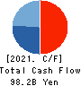PRESSANCE CORPORATION Cash Flow Statement 2021年3月期