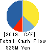 SHOKUBUN CO.,LTD. Cash Flow Statement 2019年3月期
