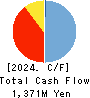 Makuake,Inc. Cash Flow Statement 2024年9月期