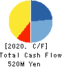 SUGAI CHEMICAL INDUSTRY CO.,LTD. Cash Flow Statement 2020年3月期