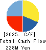 KARADANOTE, INC. Cash Flow Statement 2025年7月期
