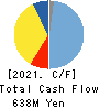 CyberStep,Inc. Cash Flow Statement 2021年5月期