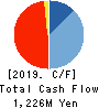 e’grand Co.,Ltd Cash Flow Statement 2019年3月期